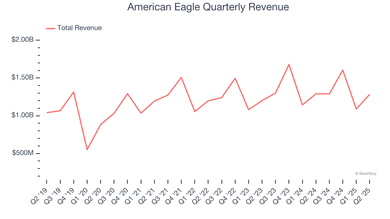 American Eagle Quarterly Revenue