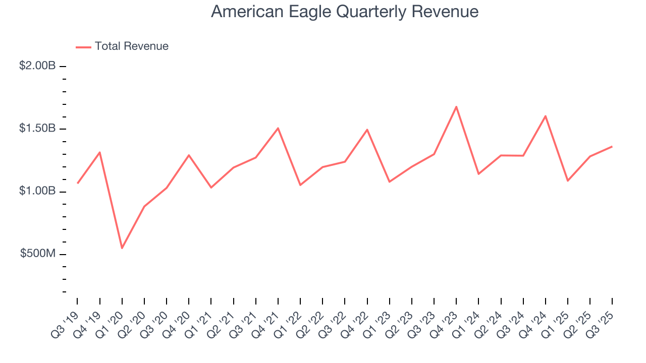 American Eagle Quarterly Revenue