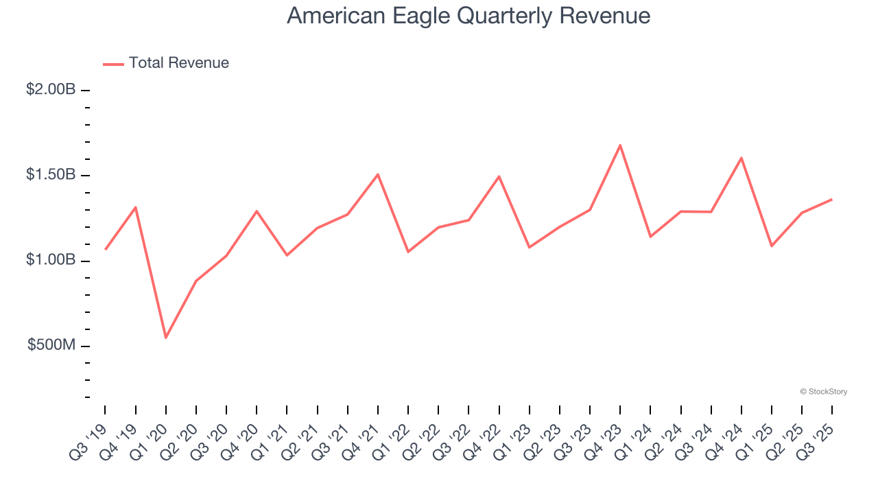 American Eagle Quarterly Revenue
