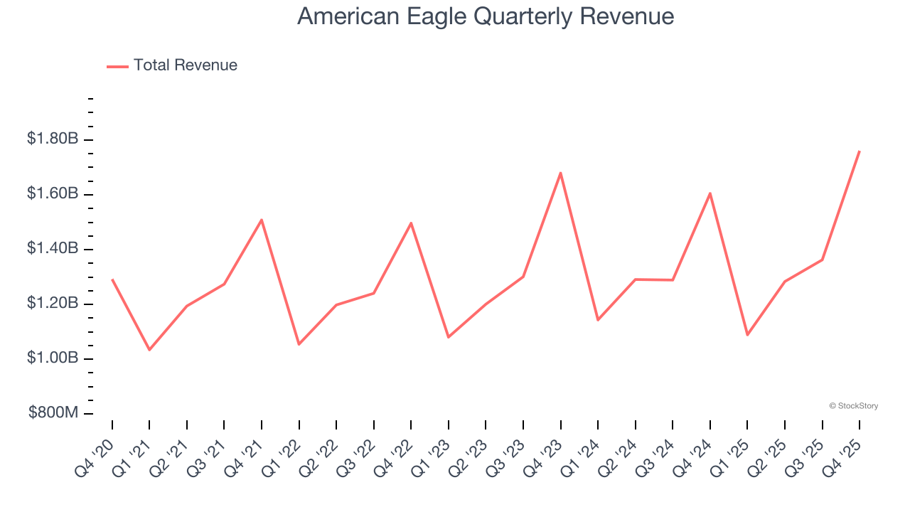 American Eagle Quarterly Revenue