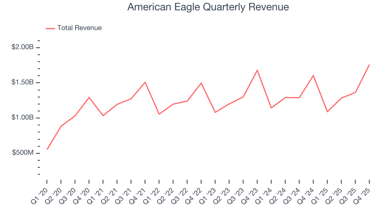 American Eagle Quarterly Revenue