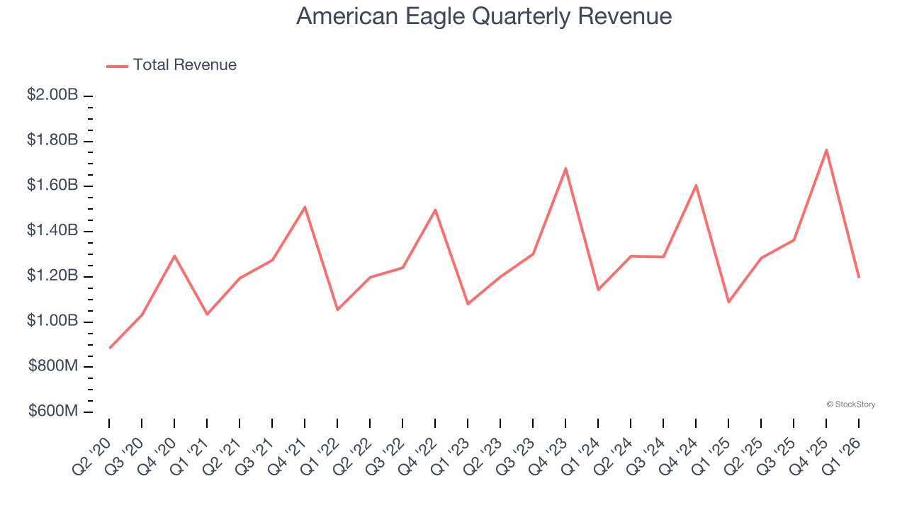 American Eagle Quarterly Revenue