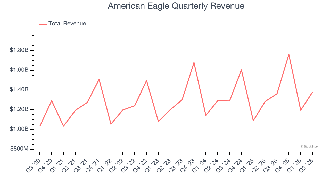 American Eagle Quarterly Revenue