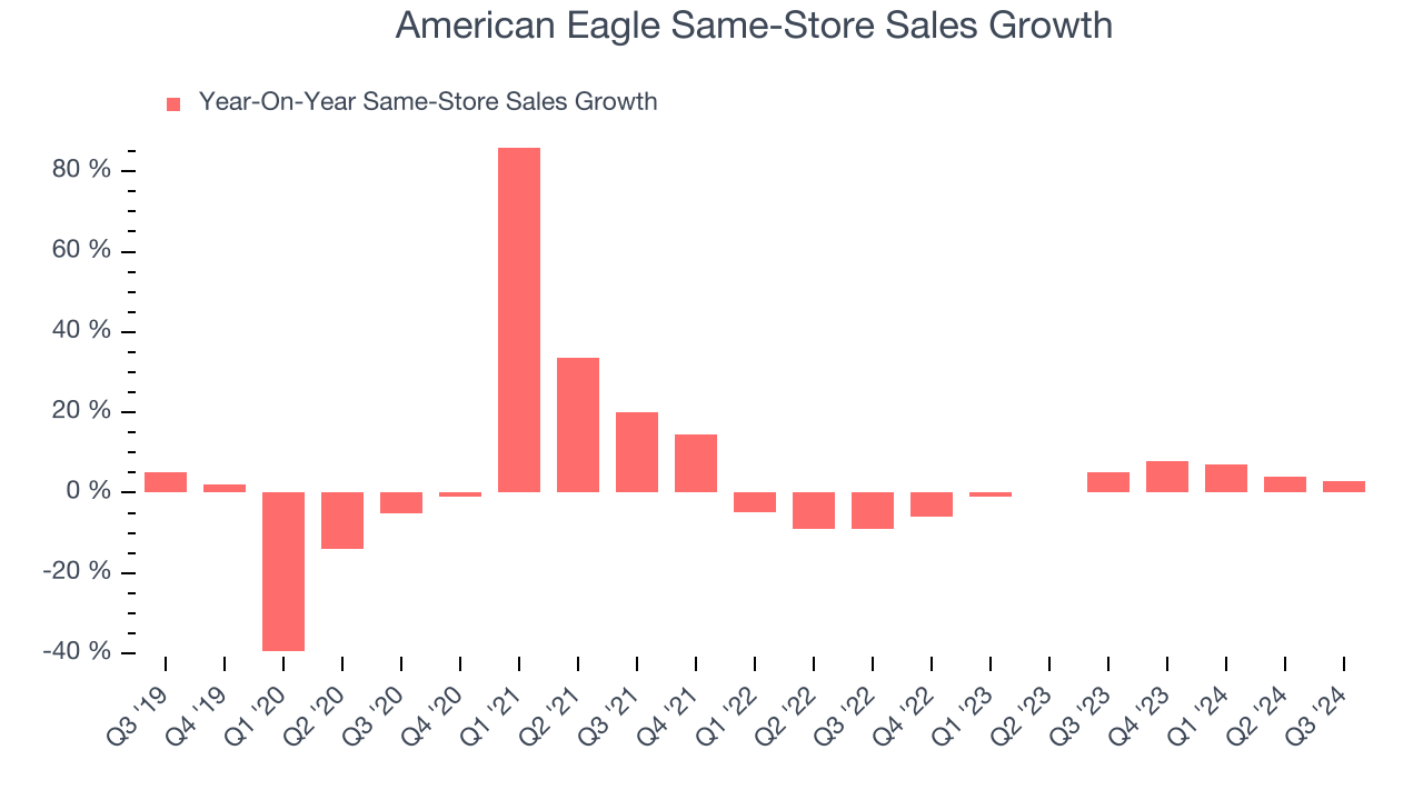 American Eagle Same-Store Sales Growth