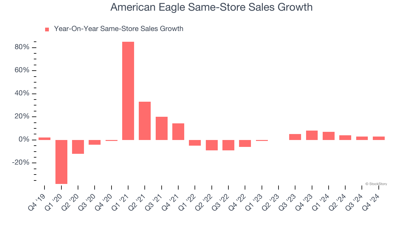 American Eagle Same-Store Sales Growth