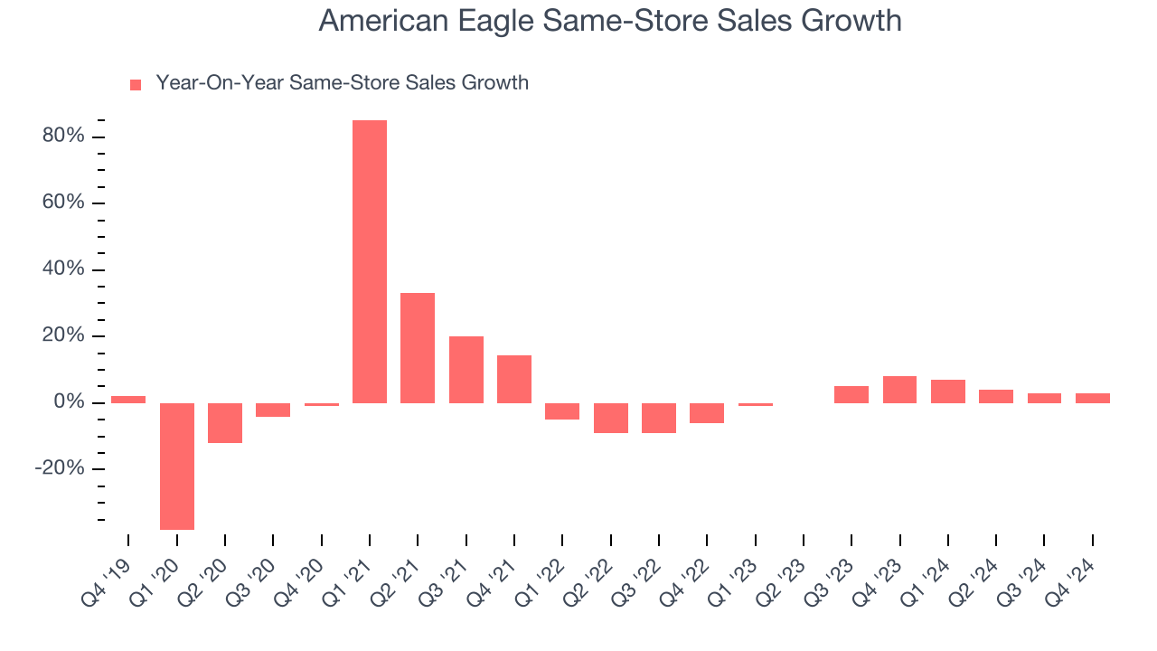 American Eagle Same-Store Sales Growth