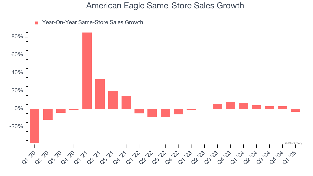 American Eagle Same-Store Sales Growth