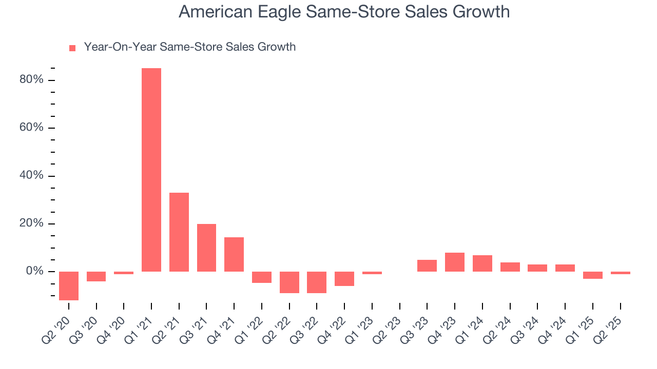 American Eagle Same-Store Sales Growth