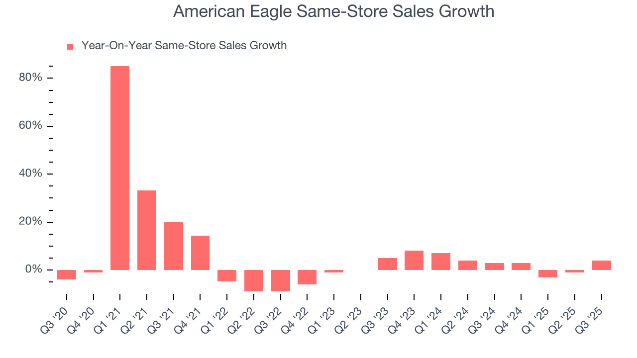 American Eagle Same-Store Sales Growth