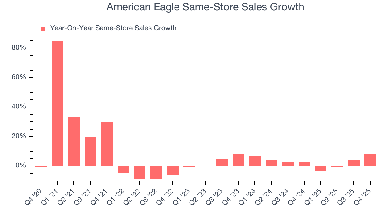 American Eagle Same-Store Sales Growth