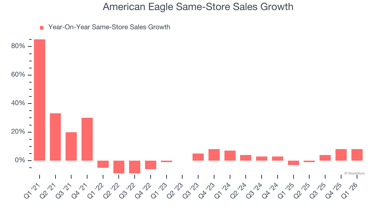 American Eagle Same-Store Sales Growth