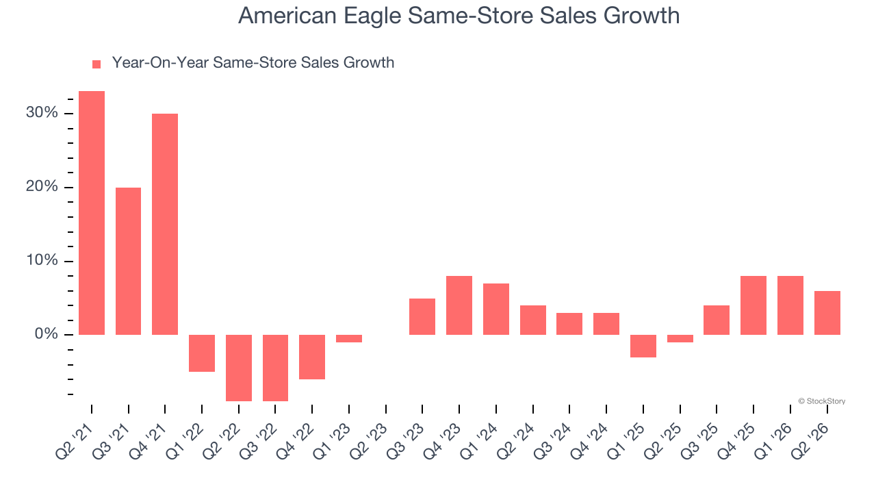 American Eagle Same-Store Sales Growth