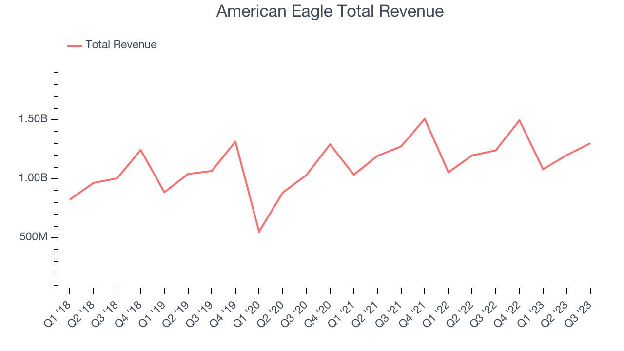 American Eagle Total Revenue