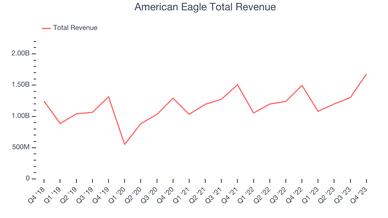 American Eagle Total Revenue
