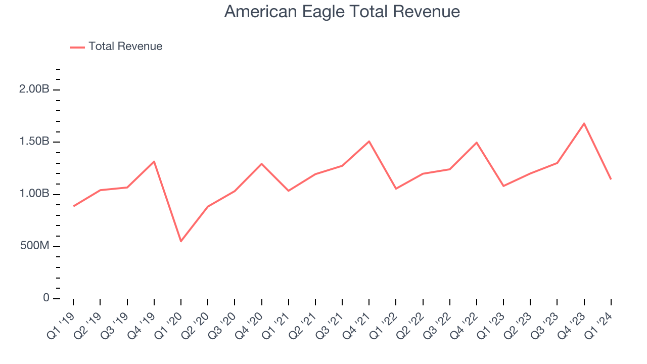 American Eagle Total Revenue