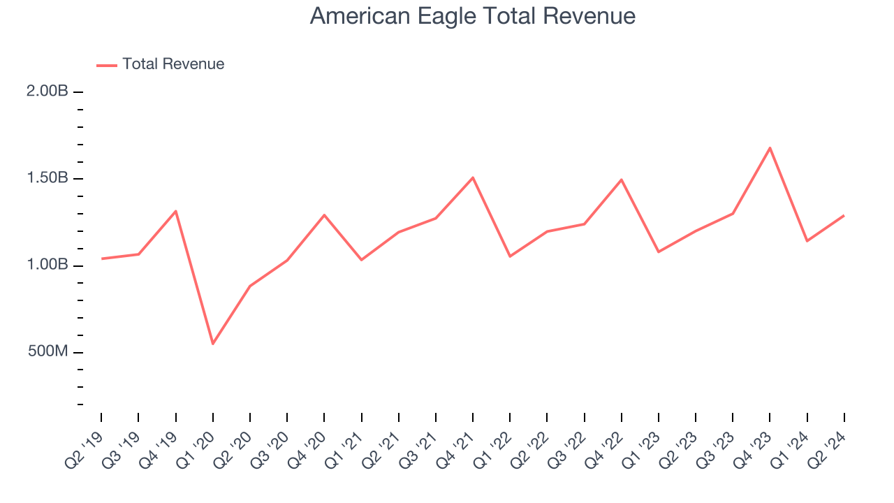 American Eagle Total Revenue