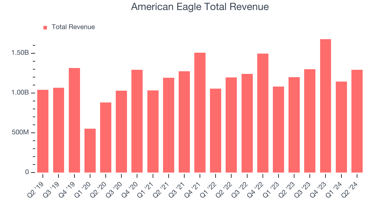 American Eagle Total Revenue