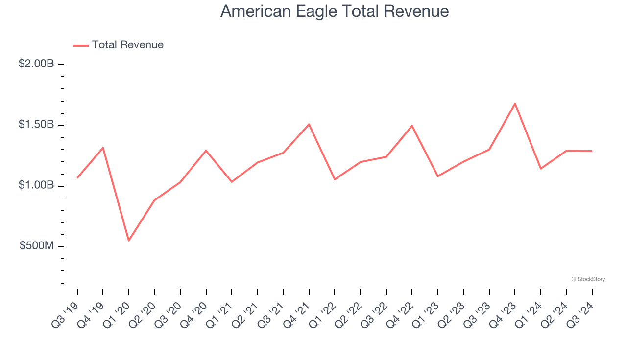 American Eagle Total Revenue