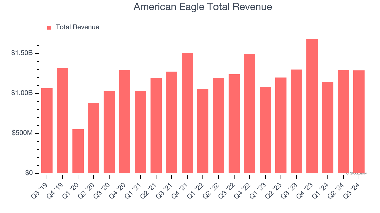 American Eagle Total Revenue