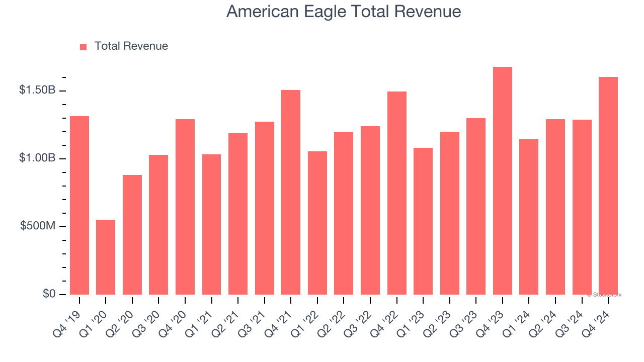 American Eagle Total Revenue