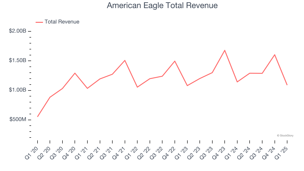 American Eagle Total Revenue