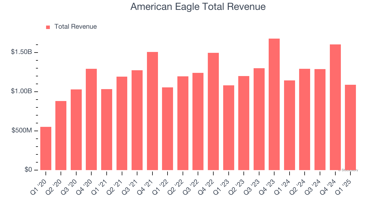 American Eagle Total Revenue