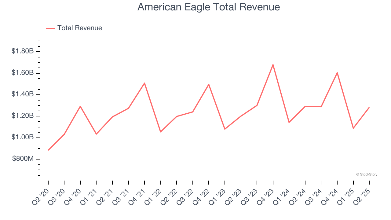 American Eagle Total Revenue