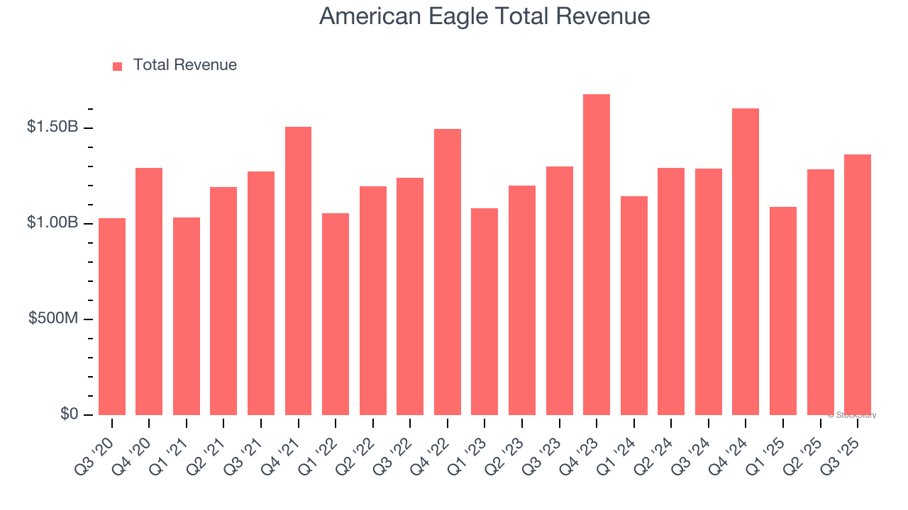 American Eagle Total Revenue