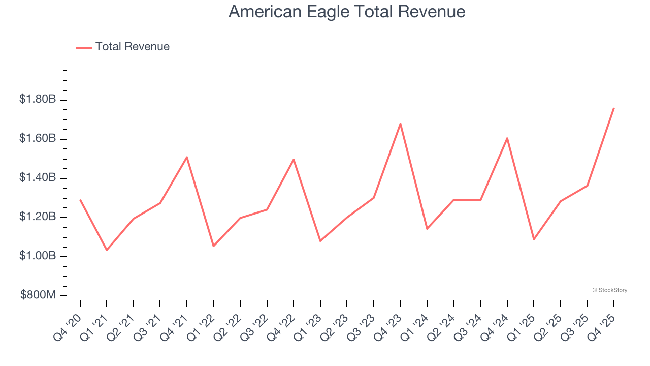 American Eagle Total Revenue
