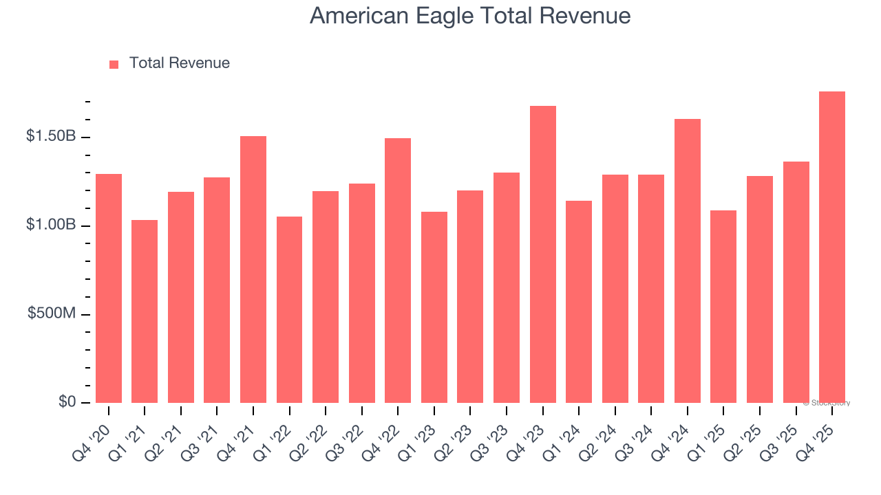 American Eagle Total Revenue
