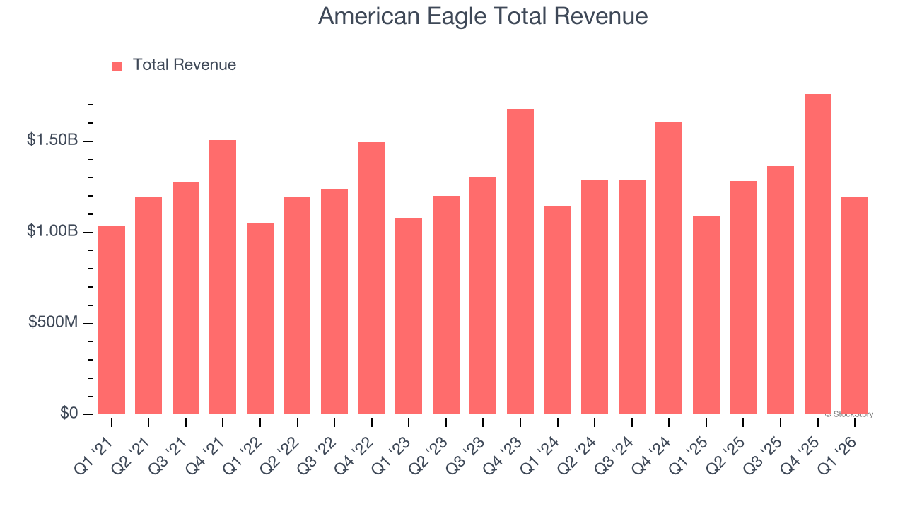 American Eagle Total Revenue