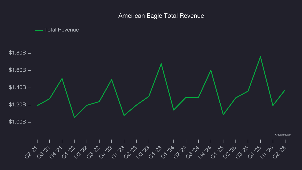 American Eagle Total Revenue