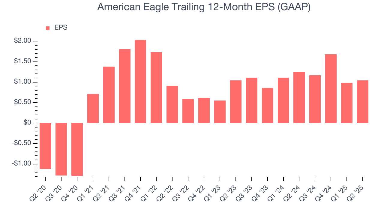 American Eagle Trailing 12-Month EPS (GAAP)