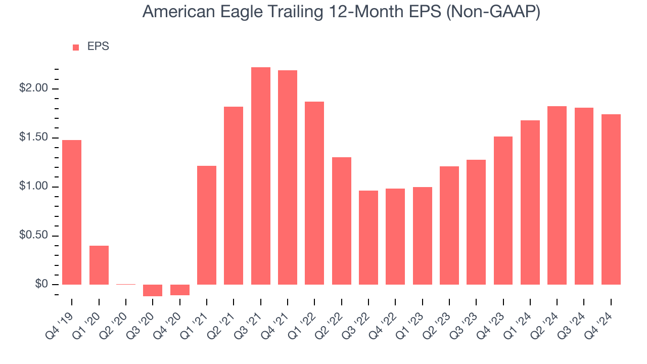 American Eagle Trailing 12-Month EPS (Non-GAAP)