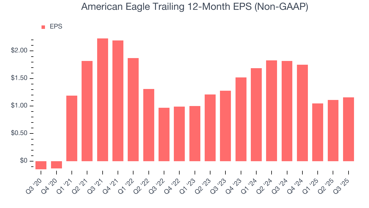 American Eagle Trailing 12-Month EPS (Non-GAAP)