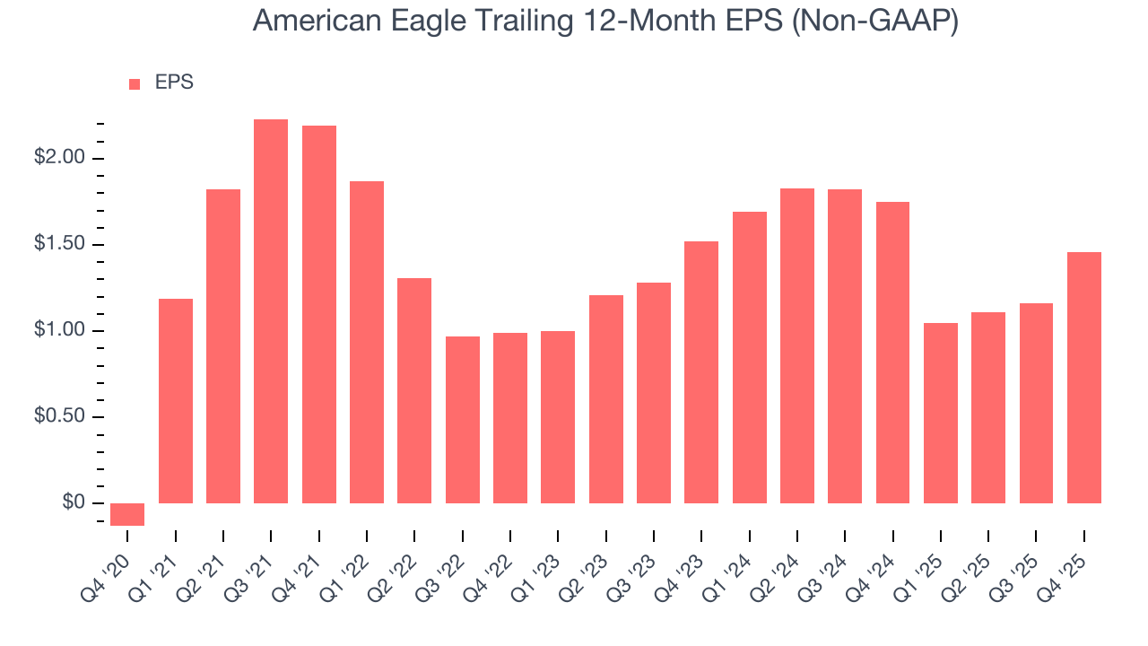 American Eagle Trailing 12-Month EPS (Non-GAAP)