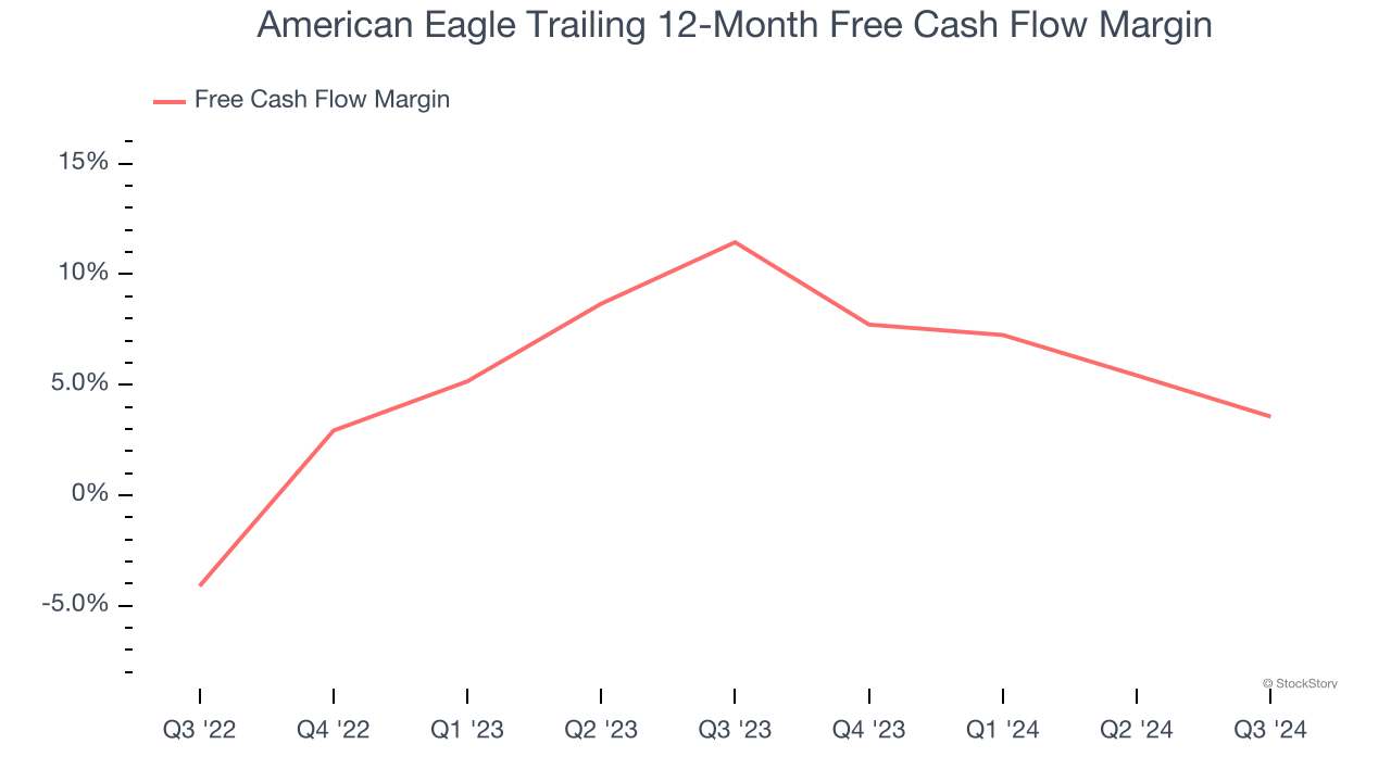 American Eagle Trailing 12-Month Free Cash Flow Margin