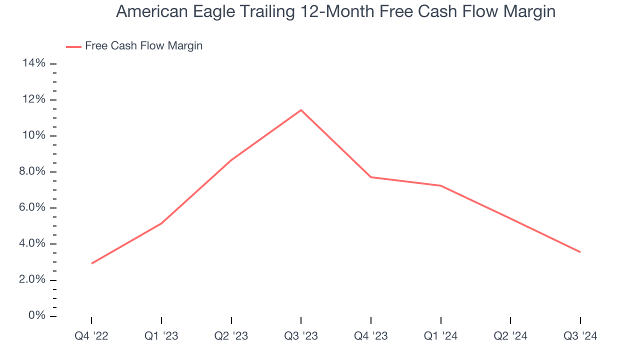 American Eagle Trailing 12-Month Free Cash Flow Margin