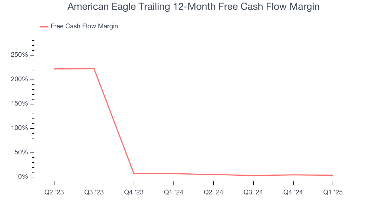 American Eagle Trailing 12-Month Free Cash Flow Margin