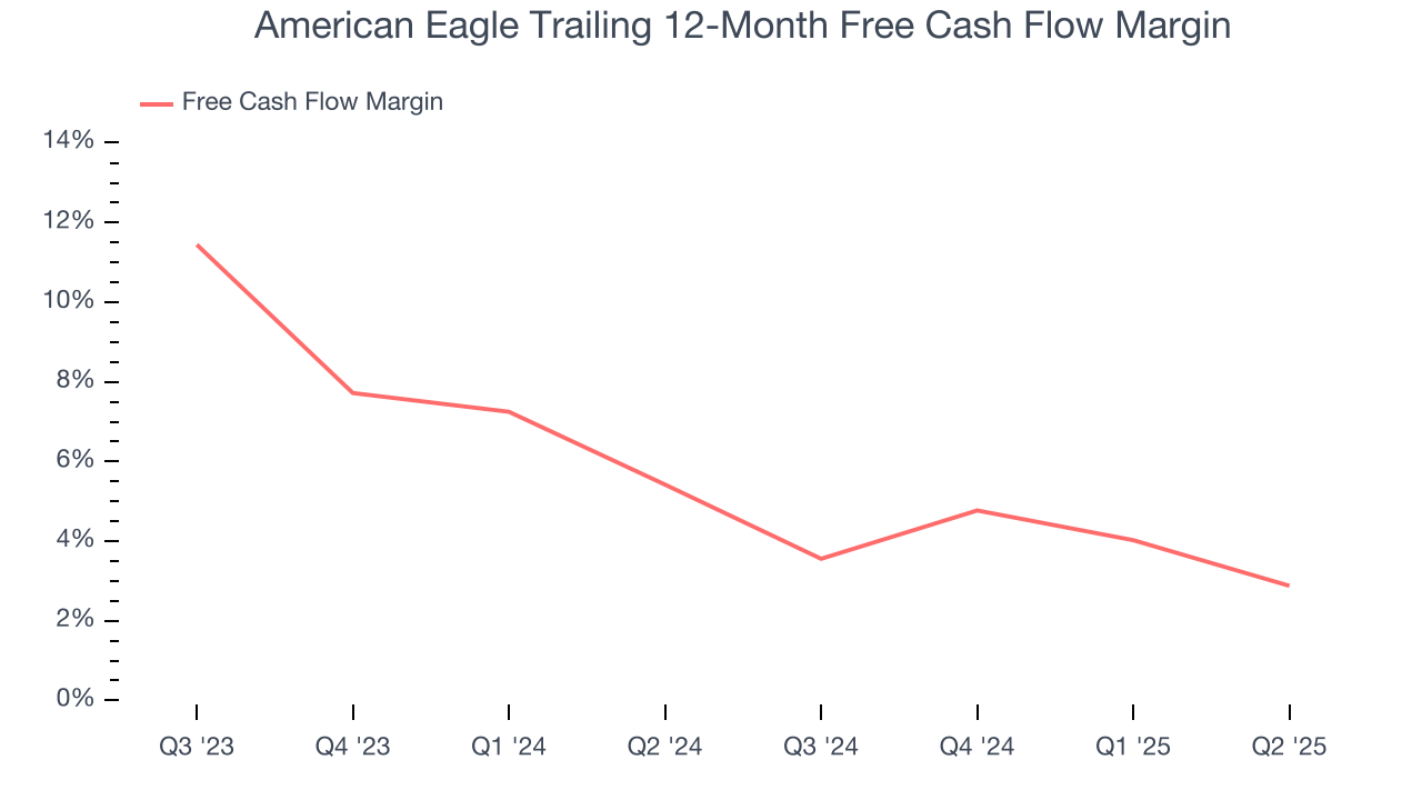 American Eagle Trailing 12-Month Free Cash Flow Margin