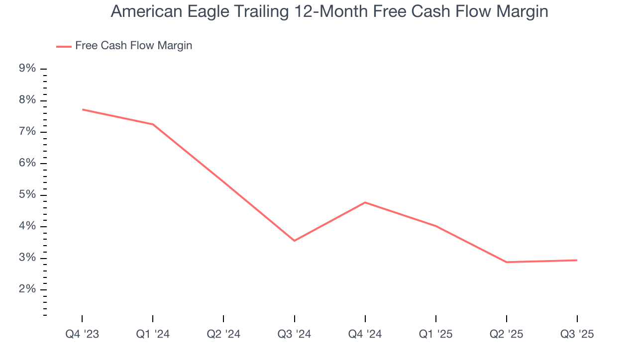 American Eagle Trailing 12-Month Free Cash Flow Margin