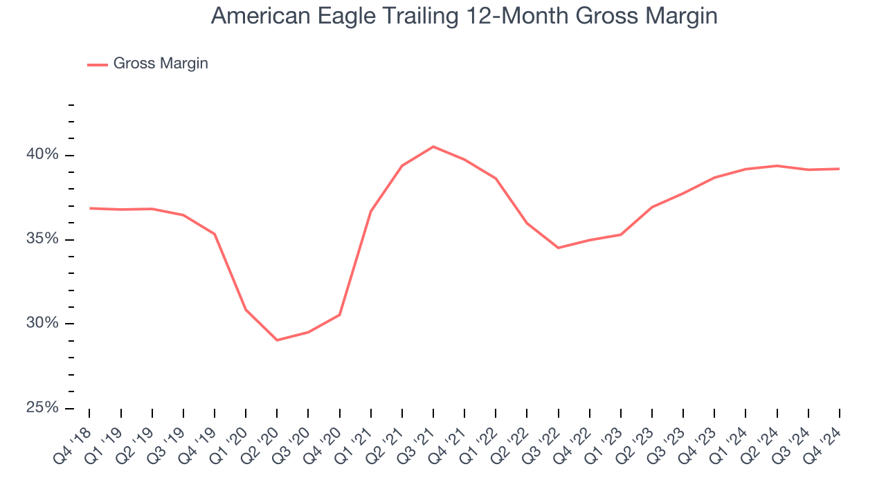 American Eagle Trailing 12-Month Gross Margin