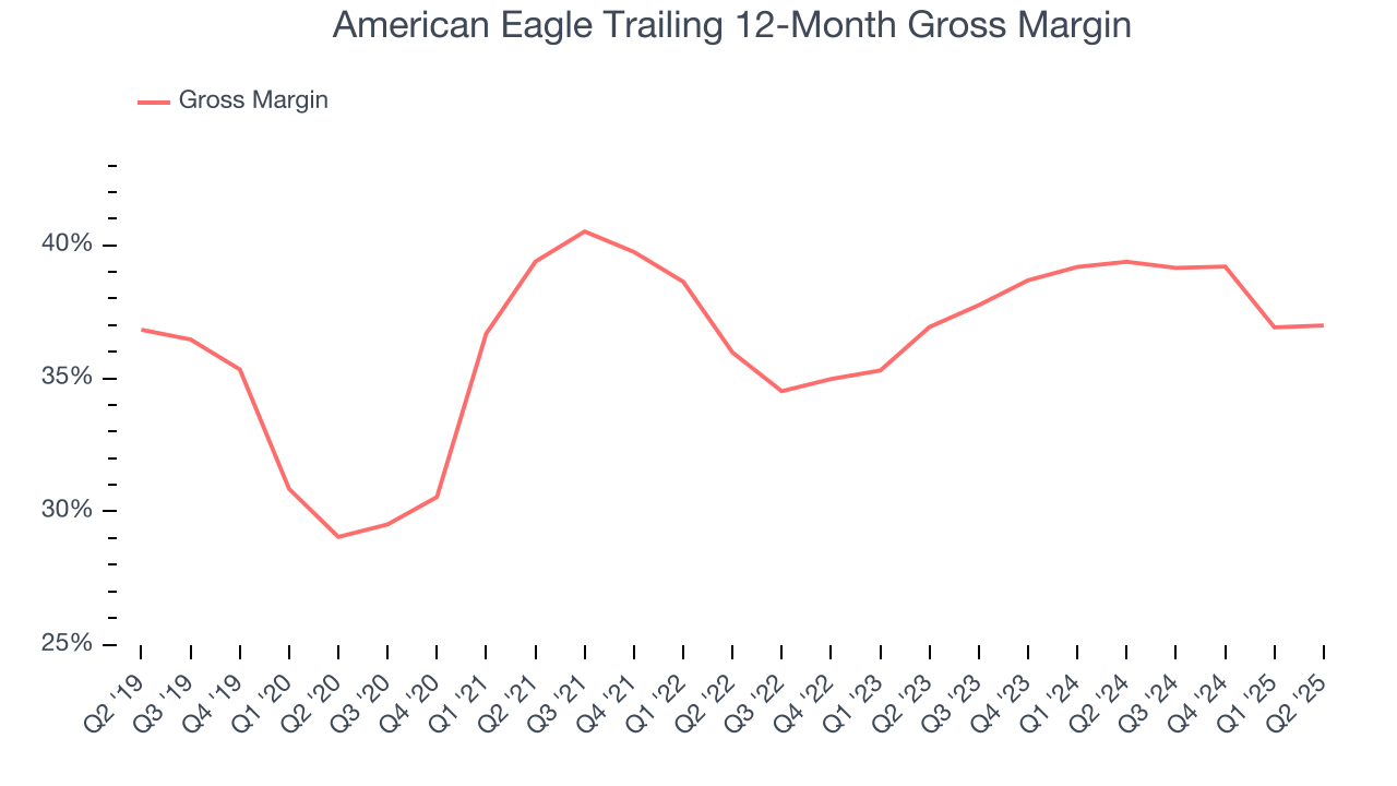American Eagle Trailing 12-Month Gross Margin