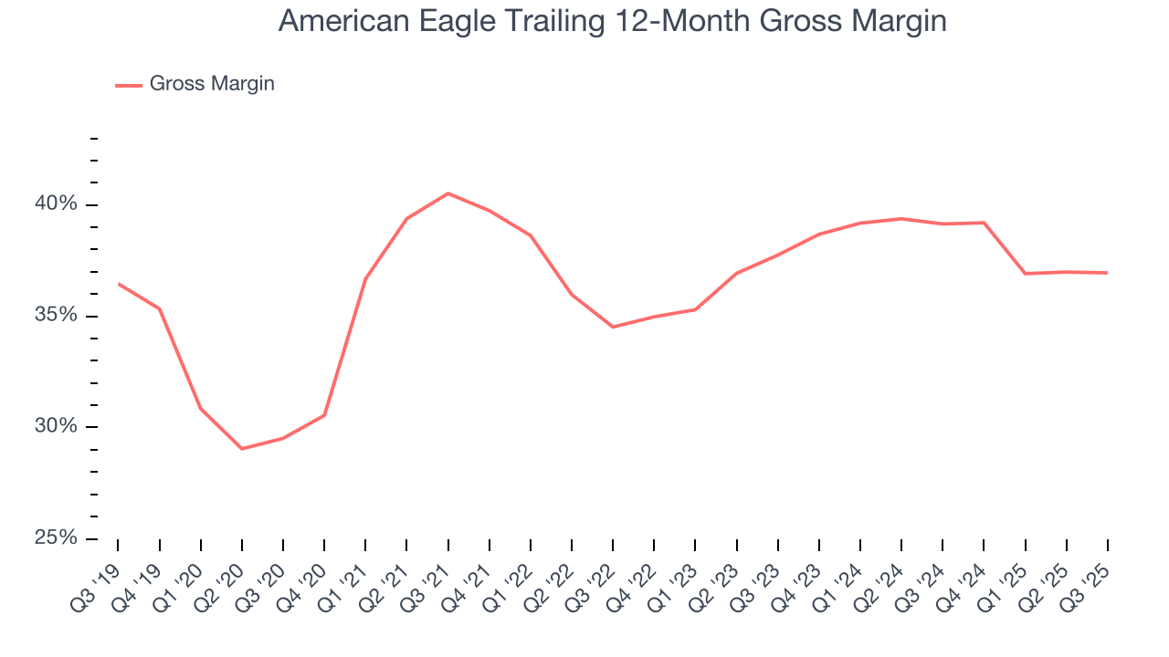 American Eagle Trailing 12-Month Gross Margin