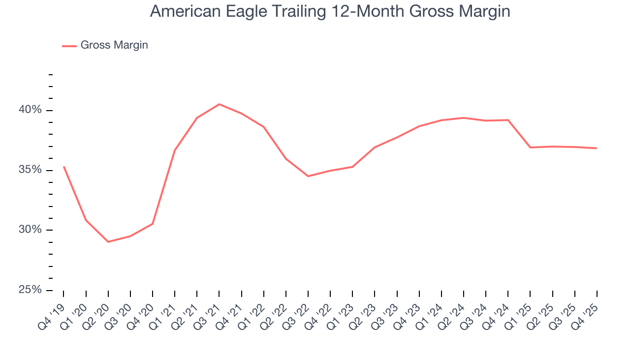 American Eagle Trailing 12-Month Gross Margin