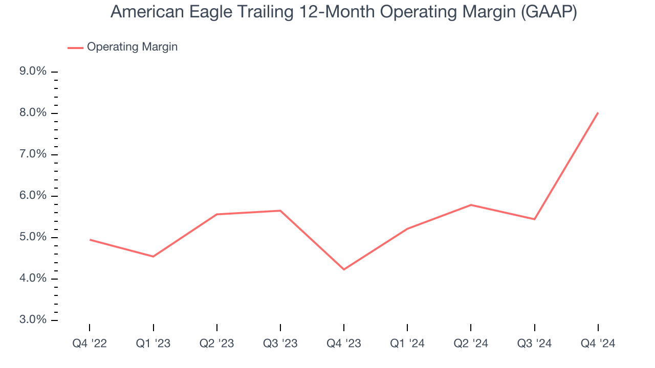 American Eagle Trailing 12-Month Operating Margin (GAAP)