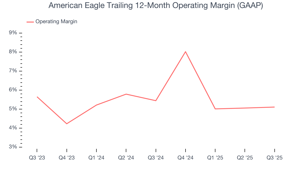 American Eagle Trailing 12-Month Operating Margin (GAAP)