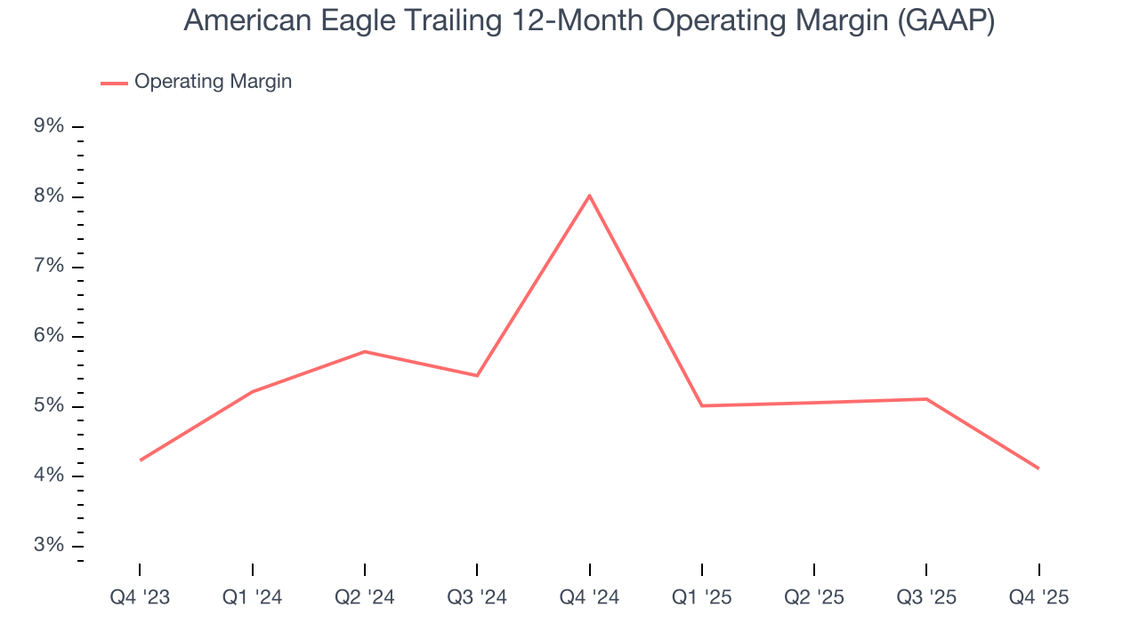 American Eagle Trailing 12-Month Operating Margin (GAAP)