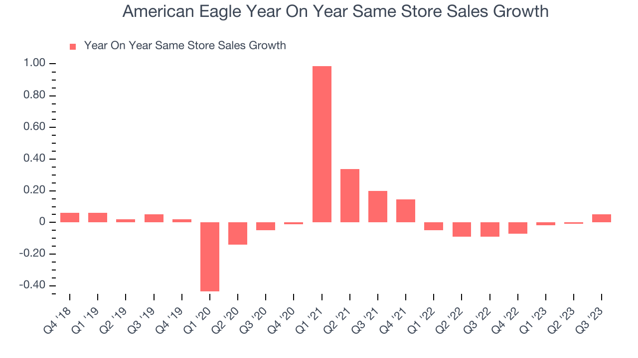 American Eagle Year On Year Same Store Sales Growth
