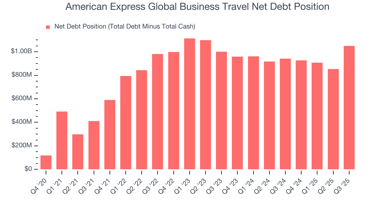American Express Global Business Travel Net Debt Position